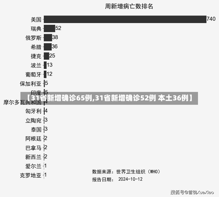 【31省新增确诊65例,31省新增确诊52例 本土36例】-第3张图片-建明新闻