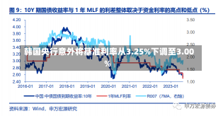 韩国央行意外将基准利率从3.25%下调至3.00%-第1张图片-建明新闻