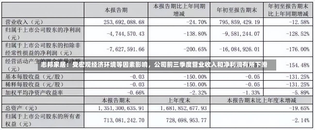 志邦家居：受宏观经济环境等因素影响，公司前三季度营业收入和净利润有所下滑-第2张图片-建明新闻