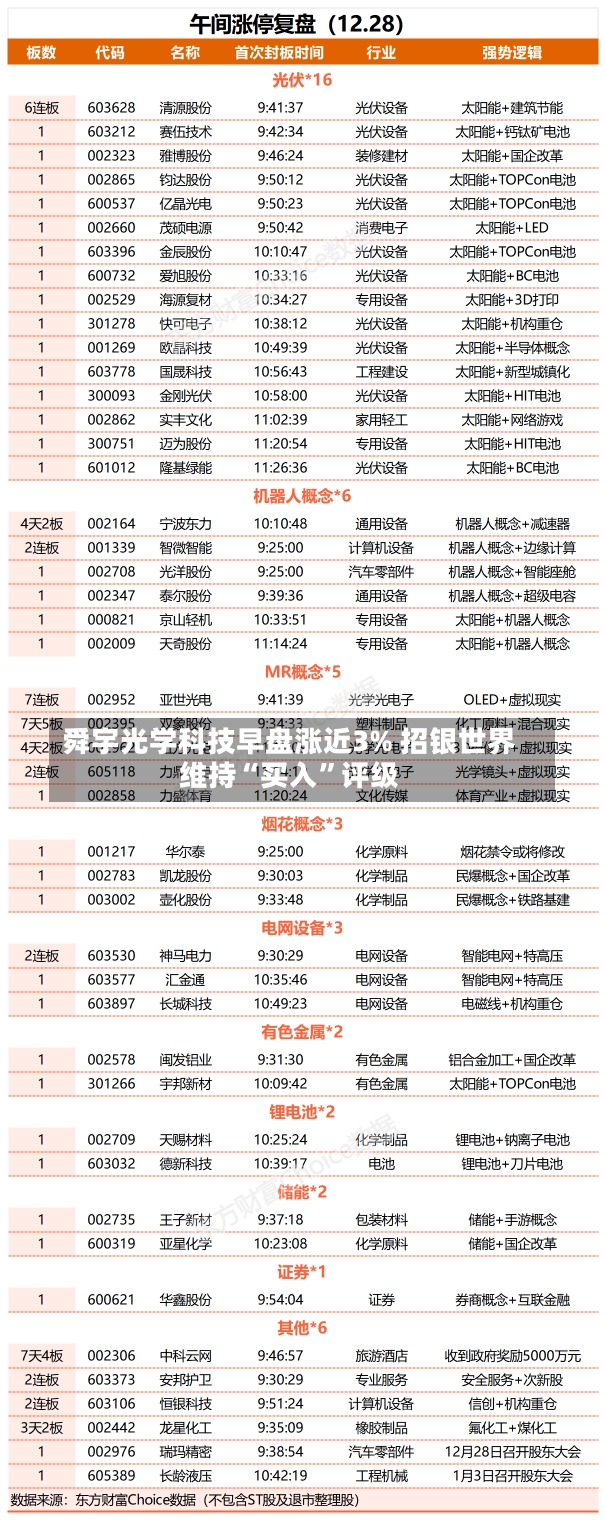 舜宇光学科技早盘涨近3% 招银世界
维持“买入”评级-第1张图片-建明新闻