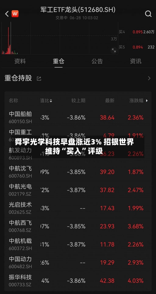 舜宇光学科技早盘涨近3% 招银世界
维持“买入”评级-第3张图片-建明新闻