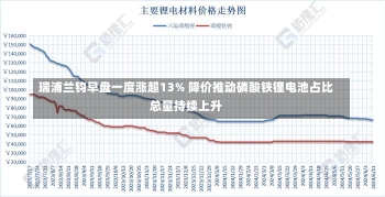 瑞浦兰钧早盘一度涨超13% 降价推动磷酸铁锂电池占比总量持续上升-第1张图片-建明新闻