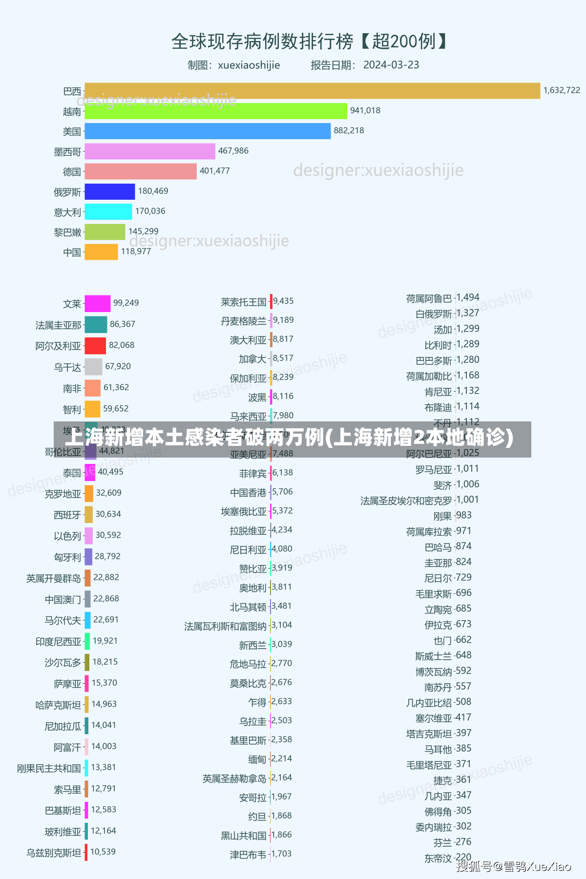 上海新增本土感染者破两万例(上海新增2本地确诊)-第1张图片-建明新闻