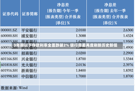 3年期以下存款利率全面跌破2% 银行息差再度刷新历史新低-第1张图片-建明新闻