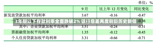 3年期以下存款利率全面跌破2% 银行息差再度刷新历史新低-第2张图片-建明新闻