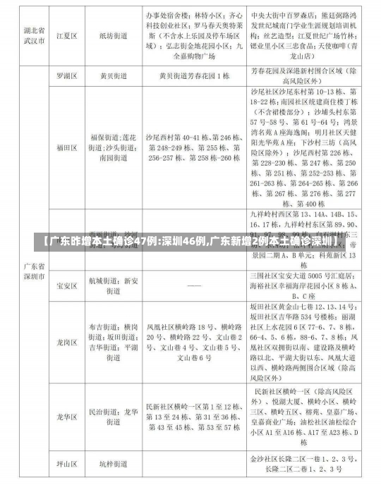 【广东昨增本土确诊47例:深圳46例,广东新增2例本土确诊深圳】-第2张图片-建明新闻