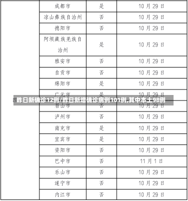 昨日新确诊12例/昨日新增确诊病例101例,其中本土98例-第2张图片-建明新闻