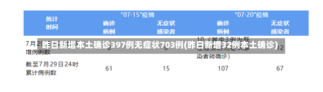 昨日新增本土确诊397例无症状703例(昨日新增32例本土确诊)-第1张图片-建明新闻