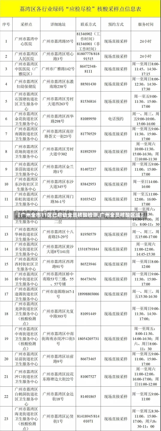 【广州全市11区已启动全员核酸检测,广州全员核酸区域】-第2张图片-建明新闻