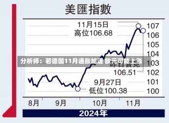 分析师：若德国11月通胀加速 欧元可能上涨-第2张图片-建明新闻