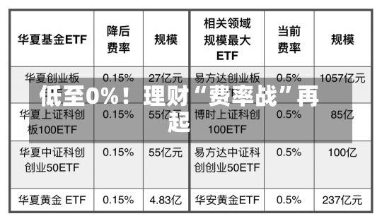 低至0%！理财“费率战”再起-第2张图片-建明新闻