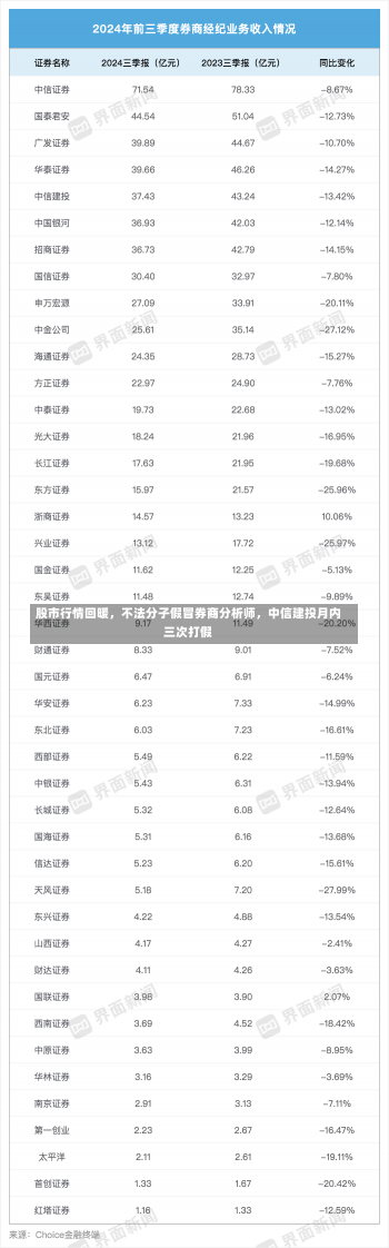 股市行情回暖，不法分子假冒券商分析师，中信建投月内三次打假-第1张图片-建明新闻