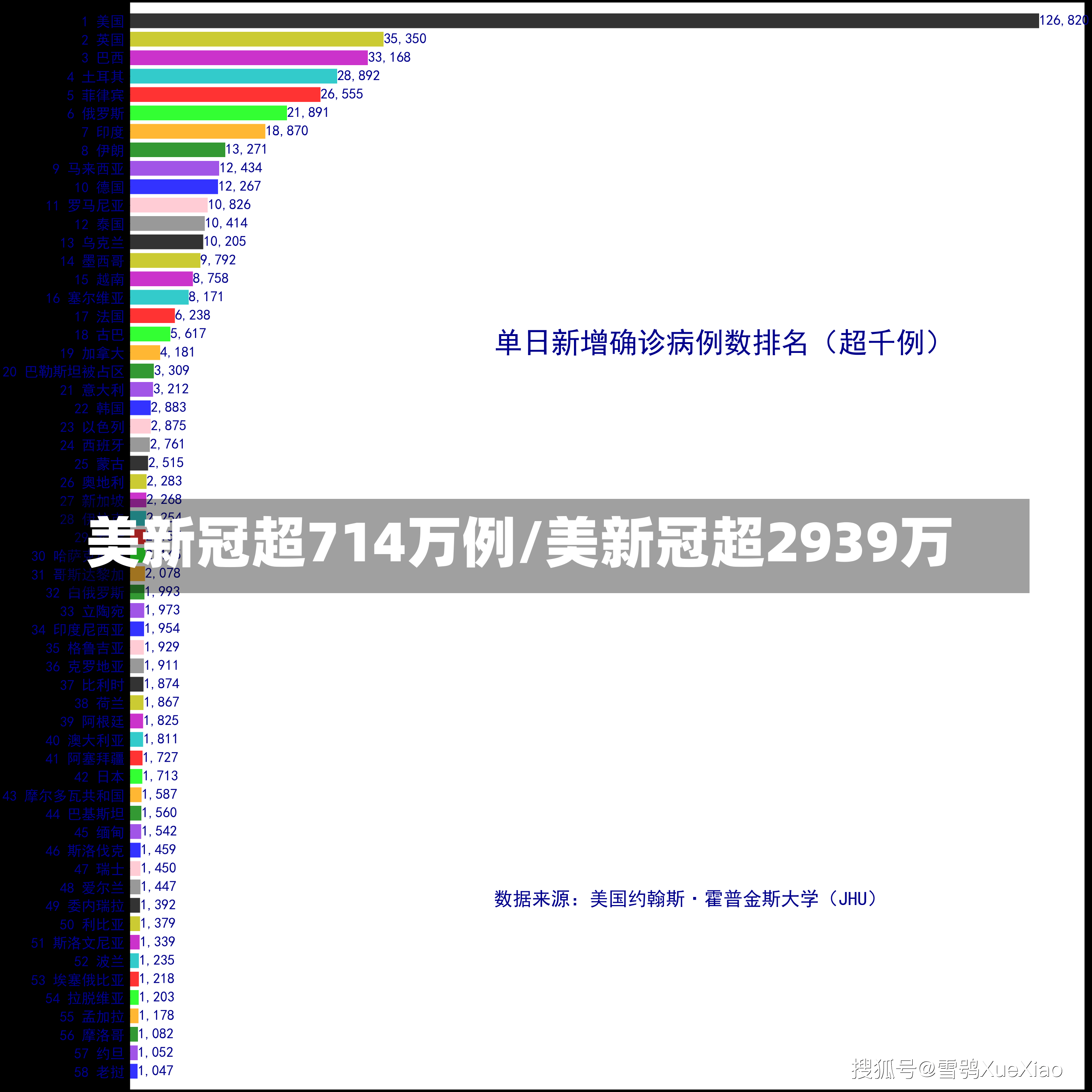 美新冠超714万例/美新冠超2939万-第3张图片-建明新闻