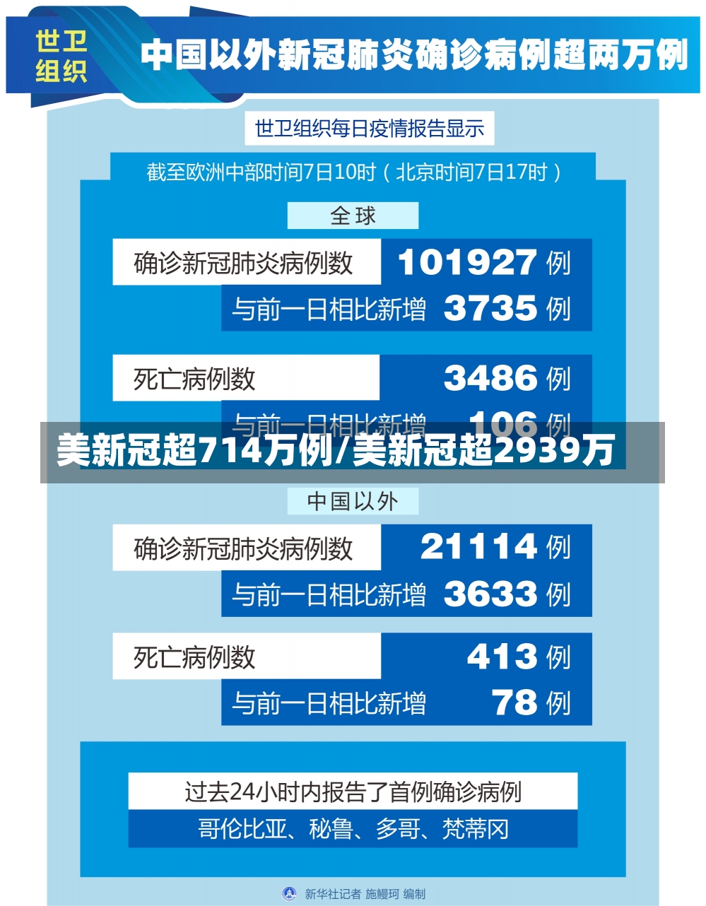 美新冠超714万例/美新冠超2939万-第1张图片-建明新闻