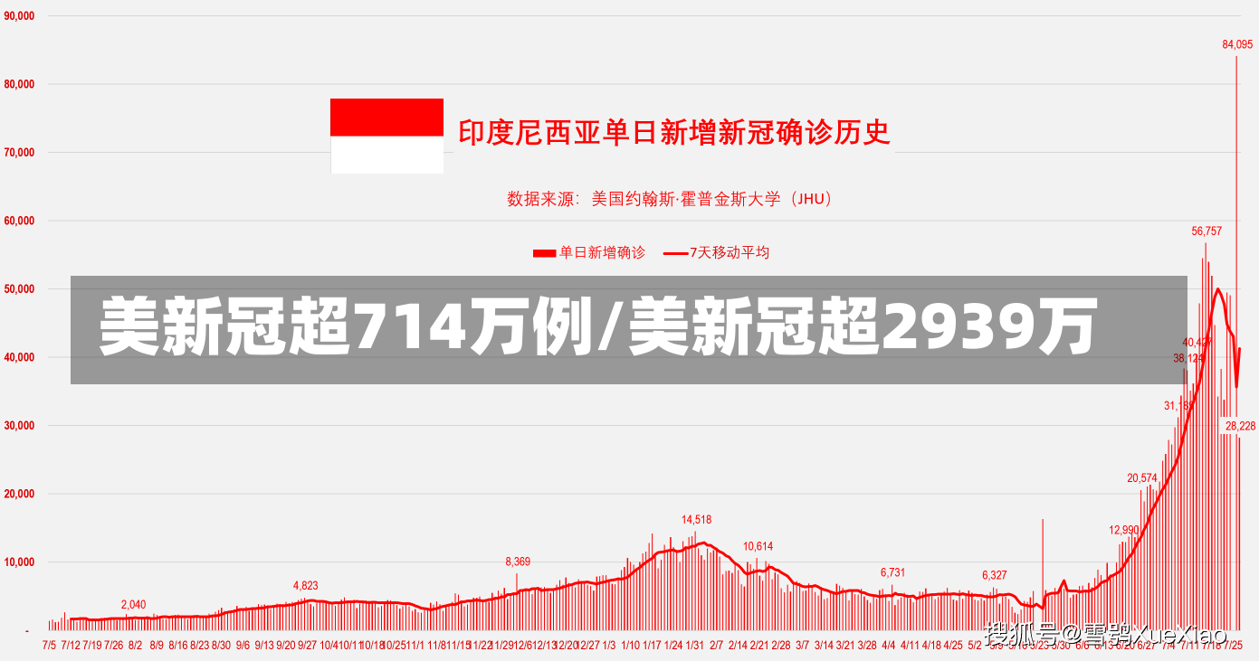 美新冠超714万例/美新冠超2939万-第2张图片-建明新闻