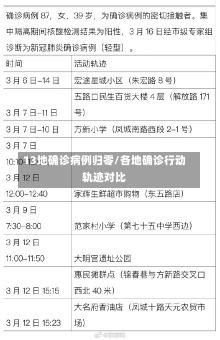 13地确诊病例归零/各地确诊行动轨迹对比-第2张图片-建明新闻