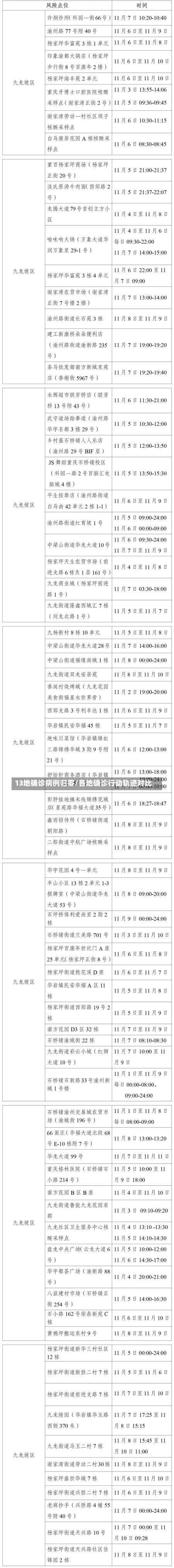 13地确诊病例归零/各地确诊行动轨迹对比-第1张图片-建明新闻