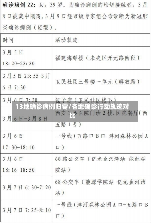 13地确诊病例归零/各地确诊行动轨迹对比-第3张图片-建明新闻