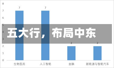 五大行，布局中东-第1张图片-建明新闻