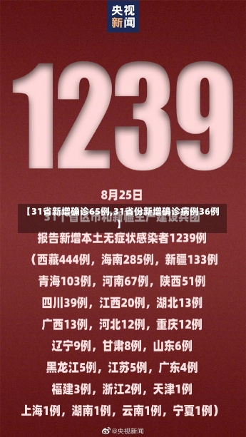 【31省新增确诊65例,31省份新增确诊病例36例】-第1张图片-建明新闻