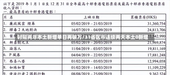 时隔两年本土新增单日再破万/31省区市连续两天本土0新增-第2张图片-建明新闻