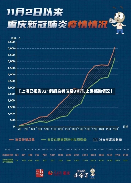 【上海已报告321例感染者波及8省市,上海感染情况】-第2张图片-建明新闻