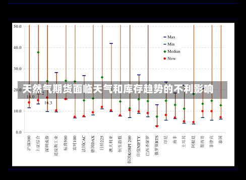 天然气期货面临天气和库存趋势的不利影响-第1张图片-建明新闻