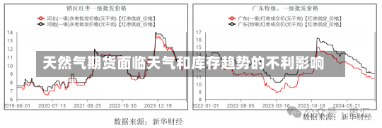 天然气期货面临天气和库存趋势的不利影响-第3张图片-建明新闻