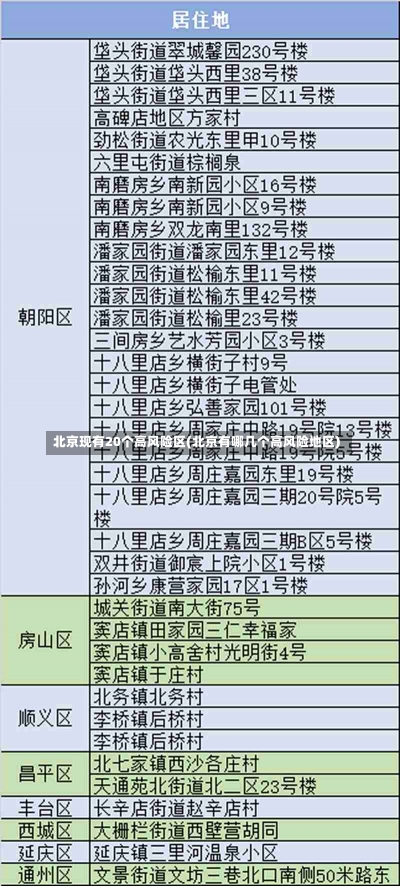 北京现有20个高风险区(北京有哪几个高风险地区)-第2张图片-建明新闻