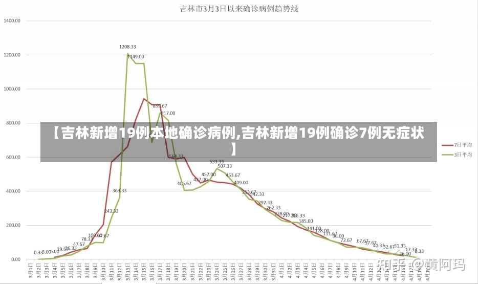 【吉林新增19例本地确诊病例,吉林新增19例确诊7例无症状】-第2张图片-建明新闻