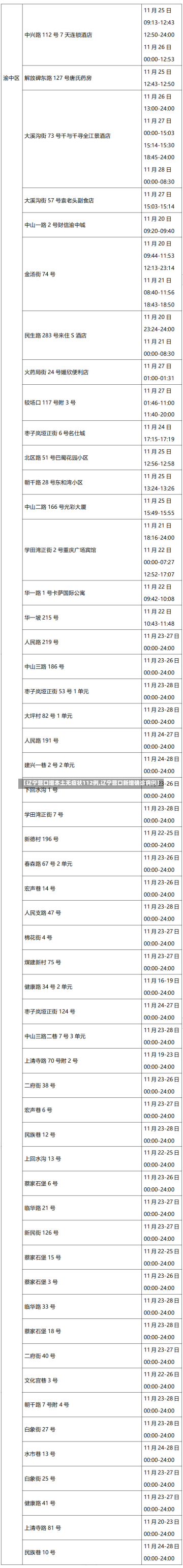 【辽宁营口增本土无症状112例,辽宁营口新增确诊病例】-第3张图片-建明新闻