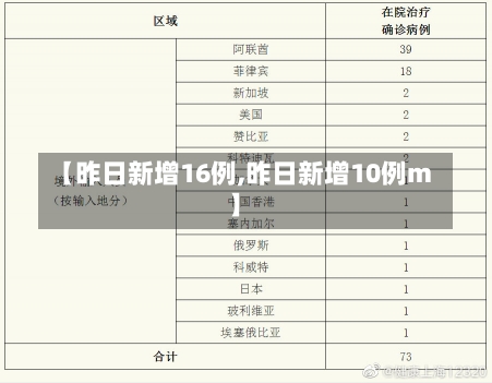 【昨日新增16例,昨日新增10例m】-第1张图片-建明新闻