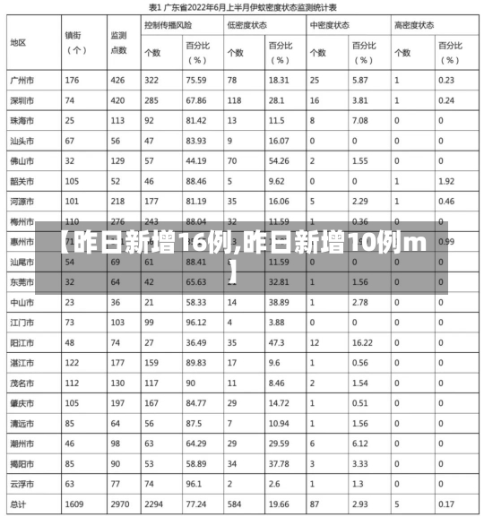 【昨日新增16例,昨日新增10例m】-第2张图片-建明新闻