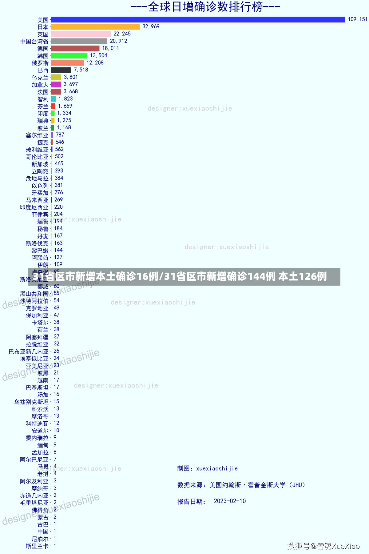 31省区市新增本土确诊16例/31省区市新增确诊144例 本土126例-第2张图片-建明新闻