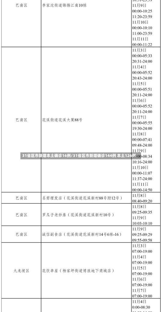 31省区市新增本土确诊16例/31省区市新增确诊144例 本土126例-第3张图片-建明新闻