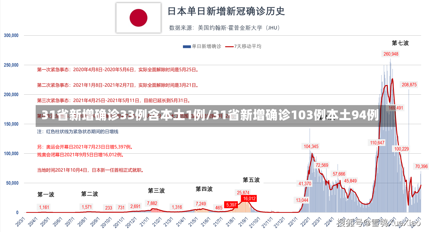 31省新增确诊33例含本土1例/31省新增确诊103例本土94例-第2张图片-建明新闻