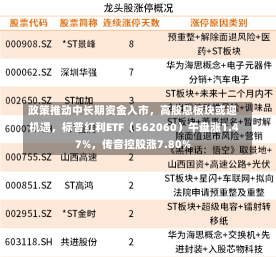 政策推动中长期资金入市，高股息板块或迎机遇，标普红利ETF（562060）午盘涨1.47%，传音控股涨7.80%-第1张图片-建明新闻