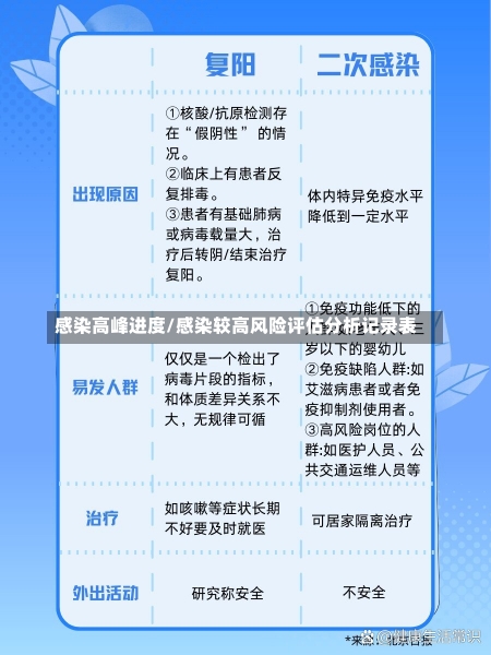 感染高峰进度/感染较高风险评估分析记录表-第3张图片-建明新闻