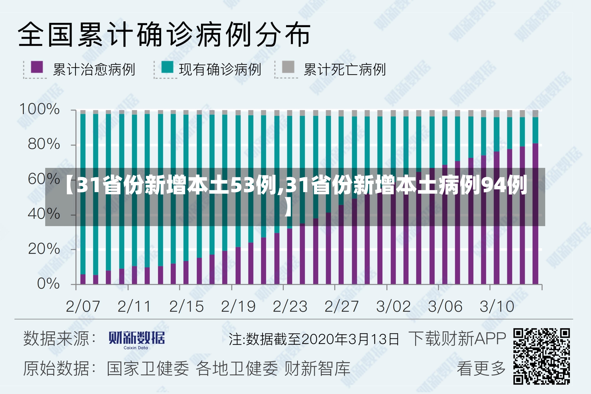 【31省份新增本土53例,31省份新增本土病例94例】-第1张图片-建明新闻