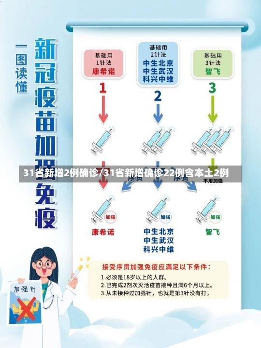 31省新增2例确诊/31省新增确诊22例含本土2例-第2张图片-建明新闻