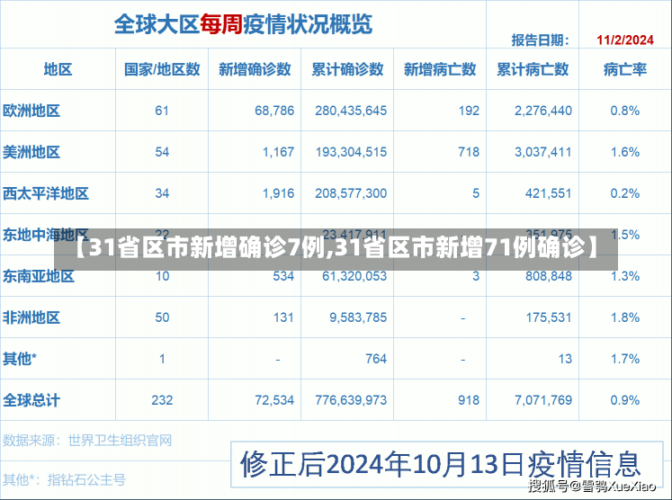 【31省区市新增确诊7例,31省区市新增71例确诊】-第3张图片-建明新闻