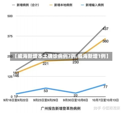 【威海新增本土确诊病例7例,威海新增1例】-第3张图片-建明新闻