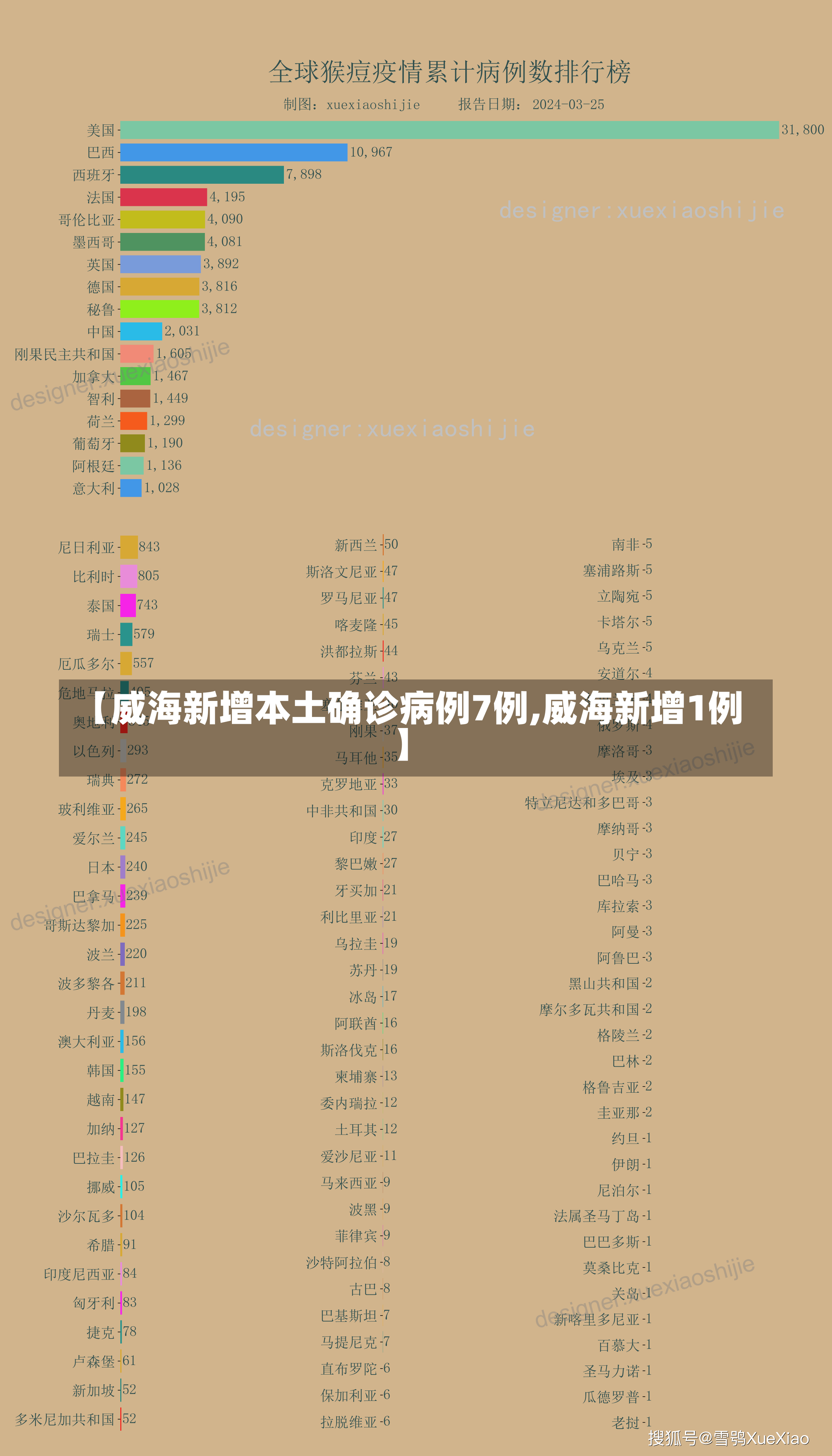 【威海新增本土确诊病例7例,威海新增1例】-第1张图片-建明新闻