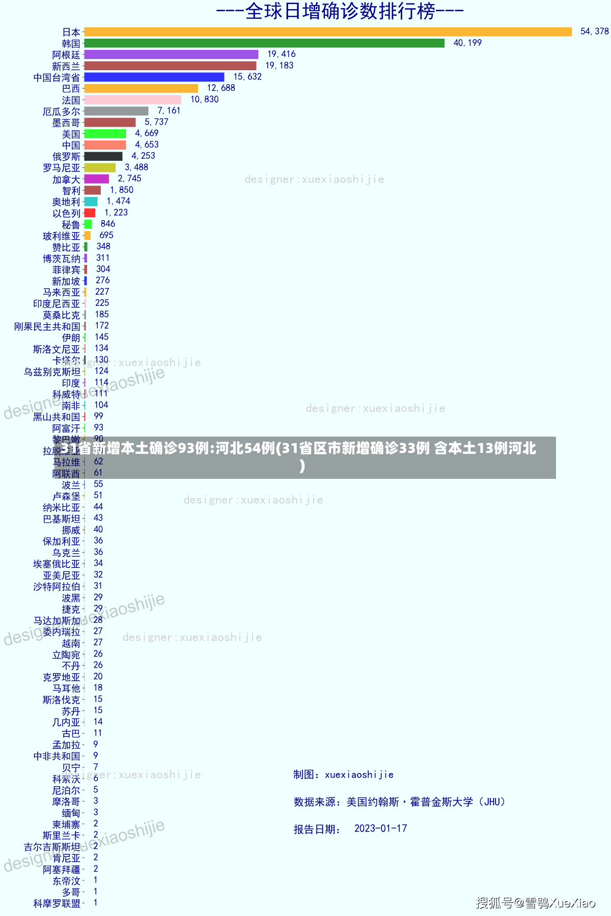 31省新增本土确诊93例:河北54例(31省区市新增确诊33例 含本土13例河北)-第1张图片-建明新闻