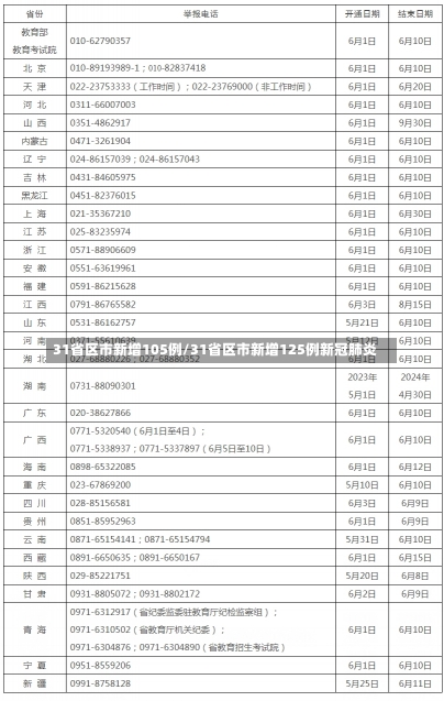 31省区市新增105例/31省区市新增125例新冠肺炎-第1张图片-建明新闻