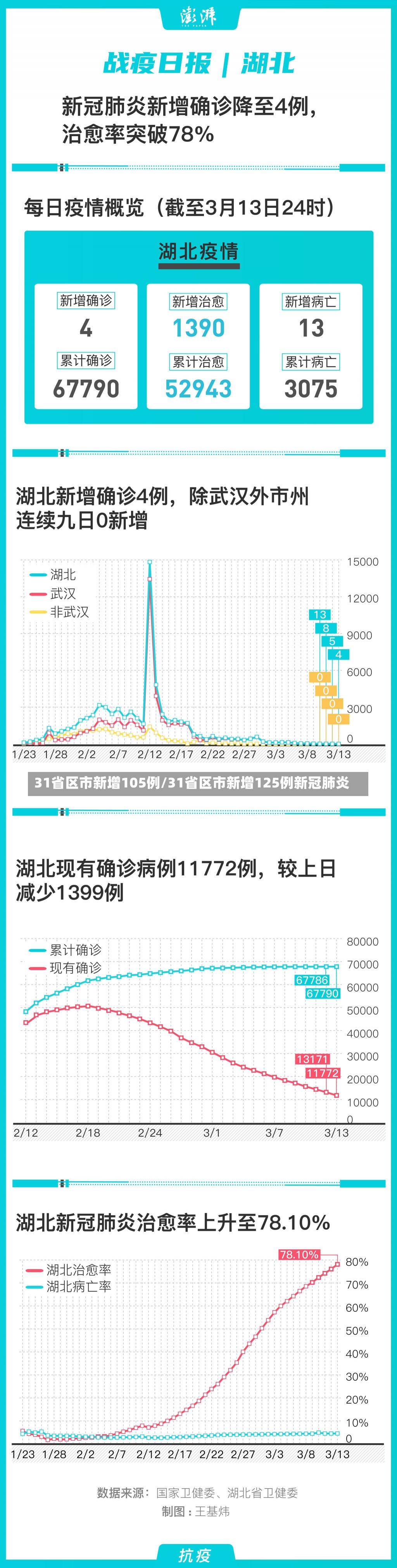 31省区市新增105例/31省区市新增125例新冠肺炎-第2张图片-建明新闻