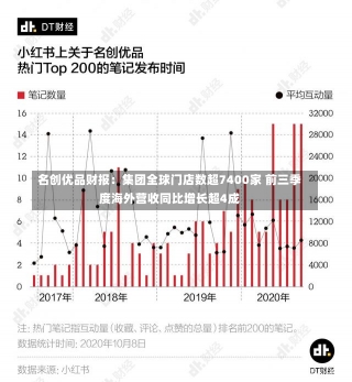 名创优品财报：集团全球门店数超7400家 前三季度海外营收同比增长超4成-第1张图片-建明新闻