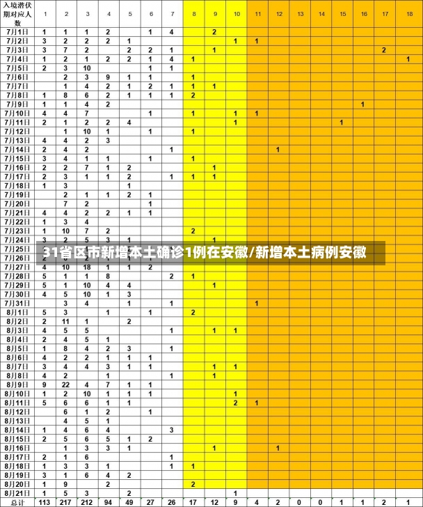 31省区市新增本土确诊1例在安徽/新增本土病例安徽-第2张图片-建明新闻