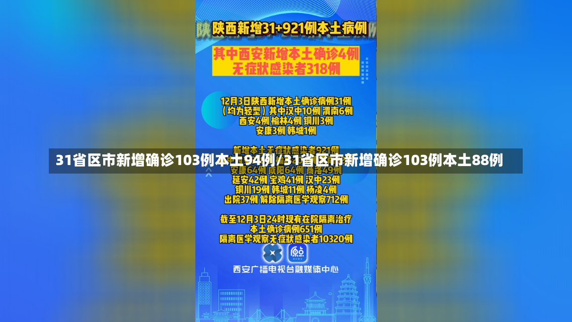 31省区市新增确诊103例本土94例/31省区市新增确诊103例本土88例-第1张图片-建明新闻