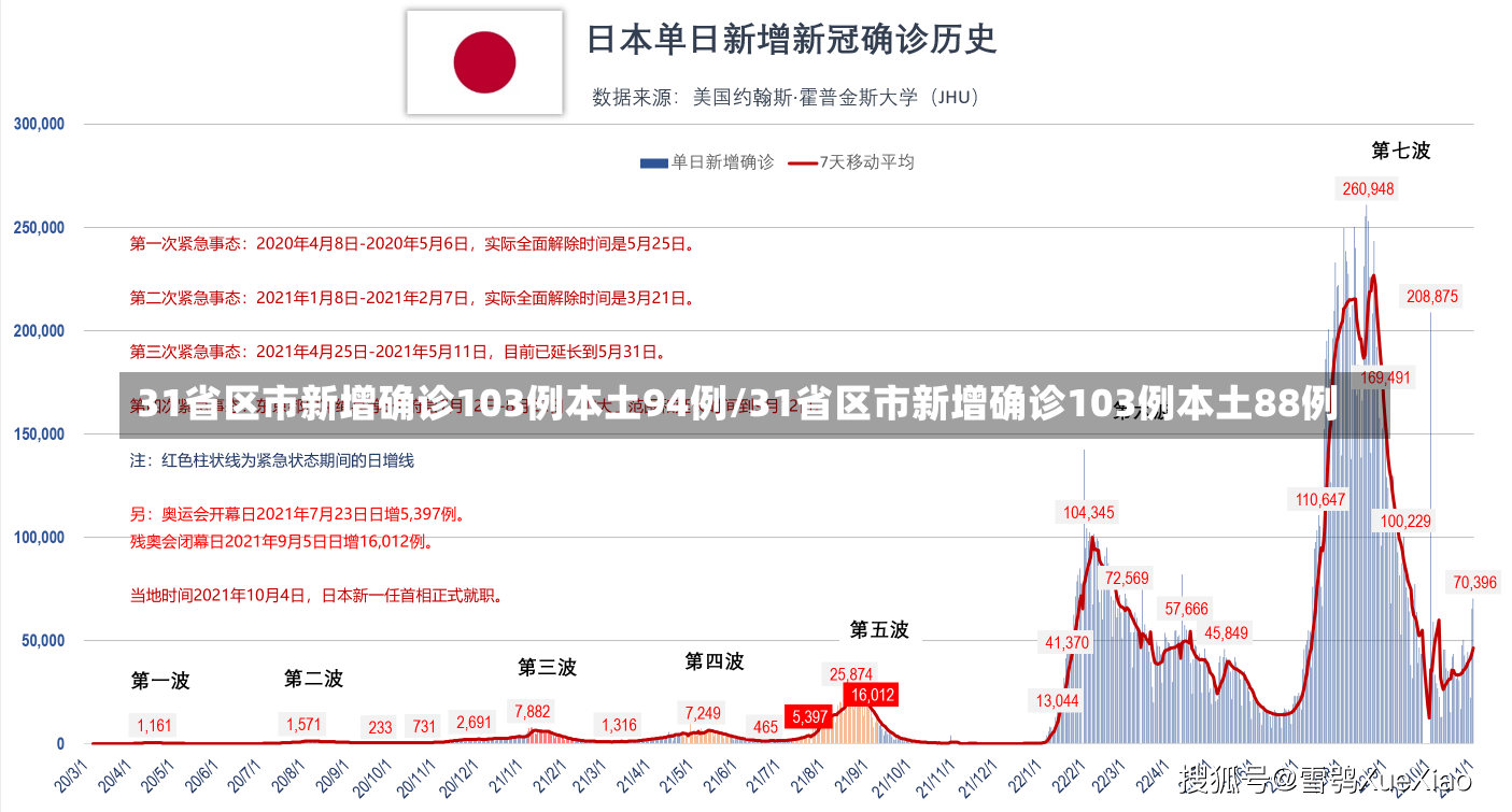 31省区市新增确诊103例本土94例/31省区市新增确诊103例本土88例-第2张图片-建明新闻